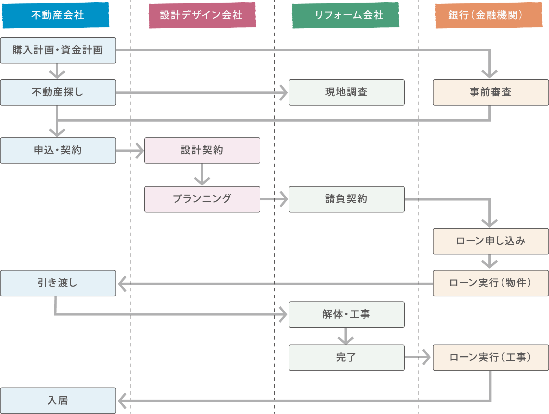 リノベーションの流れ